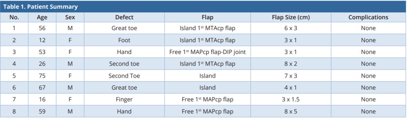 Table 1.JPGPatient summary.<br><sup>1<sup>st</sup> MTAcp, first metatarsal artery capillary perforator; DIP, distal interphalangeal joints; F, female; M, male.</sup>